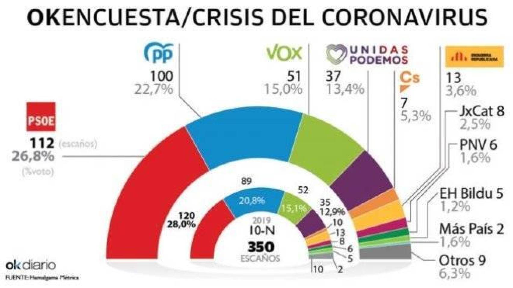 Infografía de OK Diario