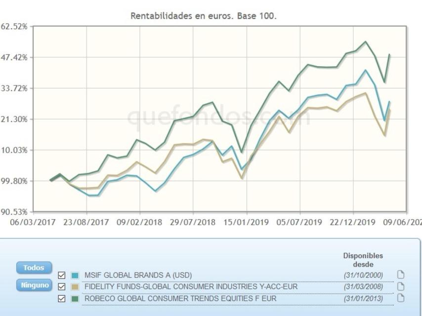 Comparativa de fondos de inversión en consumo.