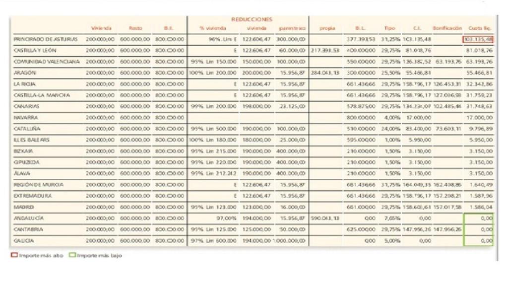 Ejemplo de Reaf para un soltero/soltera de 30 años que hereda bienes de su padre por un valor de 800.000€, de los que 200.000€ corresponden a la vivienda del fallecido.