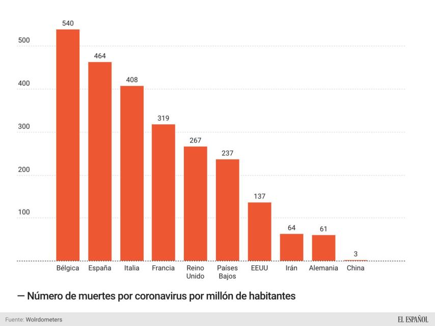 Número de muertos por coronavirus por millón de habitantes