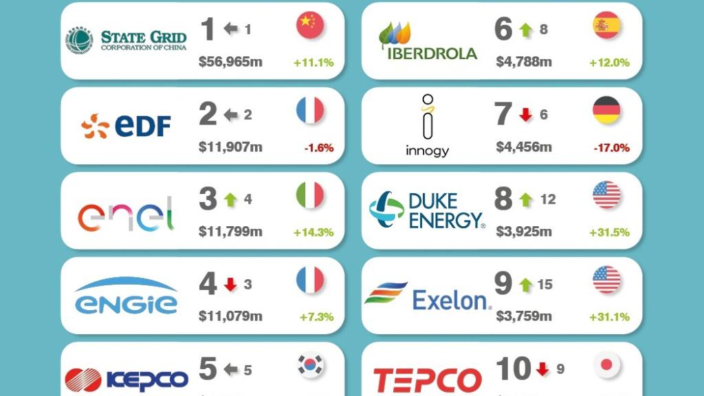 Top ten de empresas energéticas de Brand Finance.