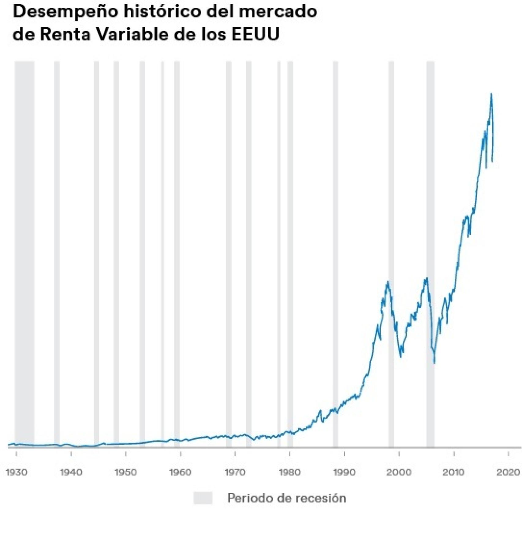 Evolución de las bolsas estadounidenses.