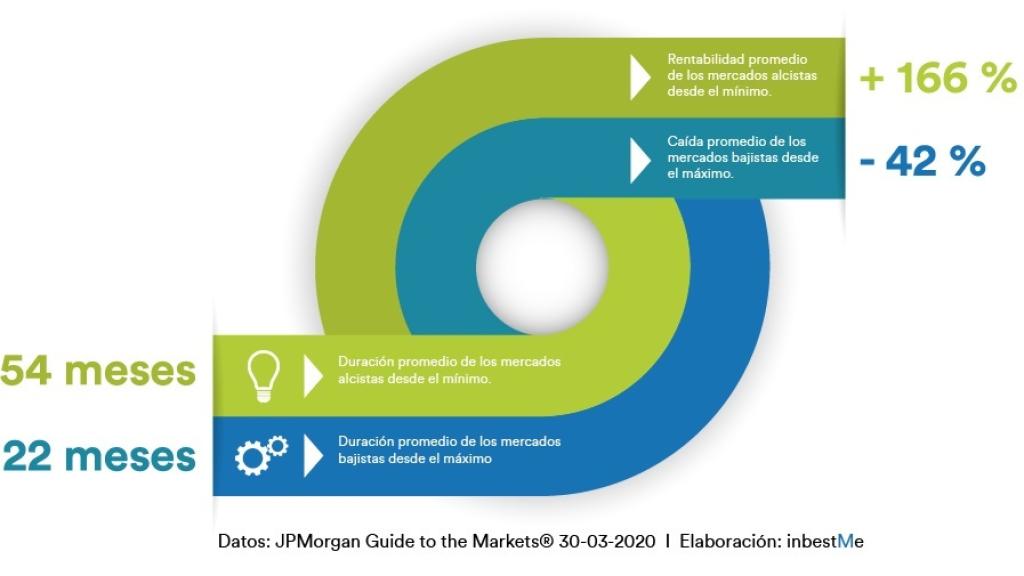 Duración y evolución de mercados alcistas y bajistas.