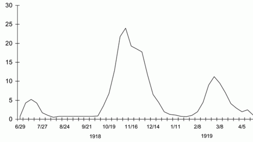 Número de muertes a causa de la gripe española en función del mes.