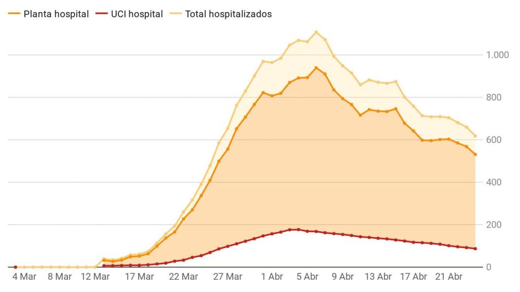 Coronavirus: Continúan bajando en Galicia los pacientes hospitalizados y en UCI