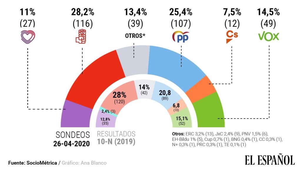 Estimación de voto de abril de 2020.