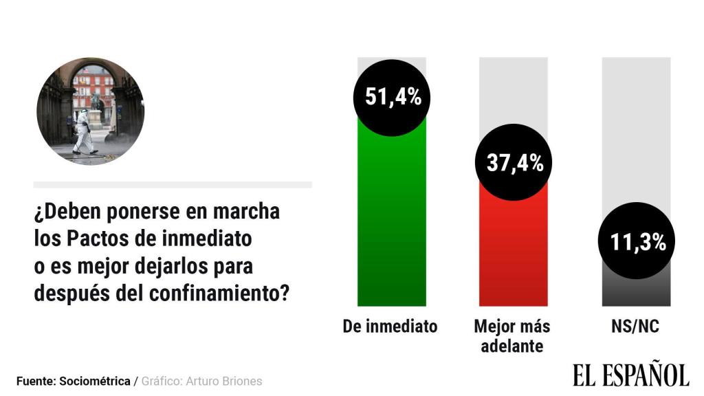 Sondeo de SocioMétrica para EL ESPAÑOL.