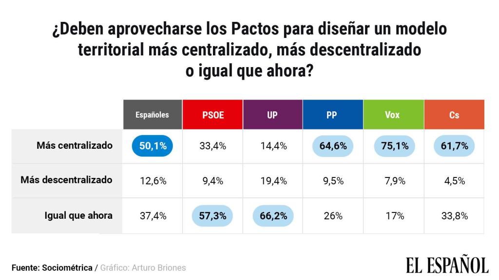 Sondeo de SocioMétrica para EL ESPAÑOL.