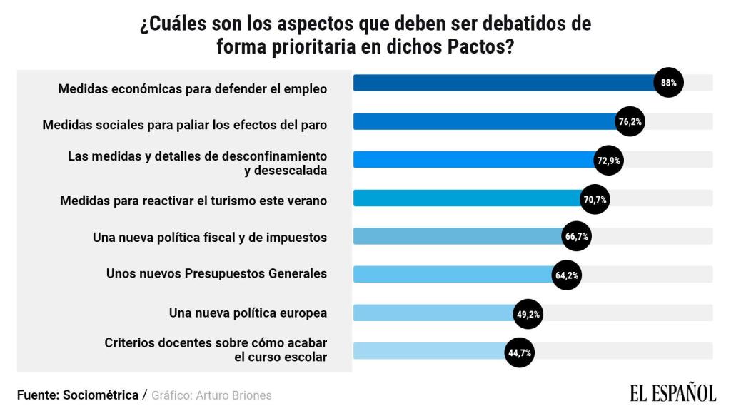 Sondeo de SocioMétrica para EL ESPAÑOL.