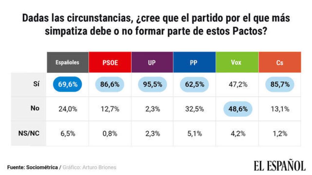 Sondeo de SocioMétrica para EL ESPAÑOL.