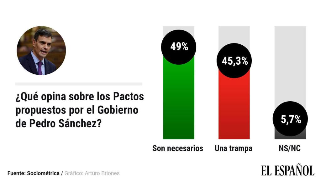 Sondeo de SocioMétrica para EL ESPAÑOL.