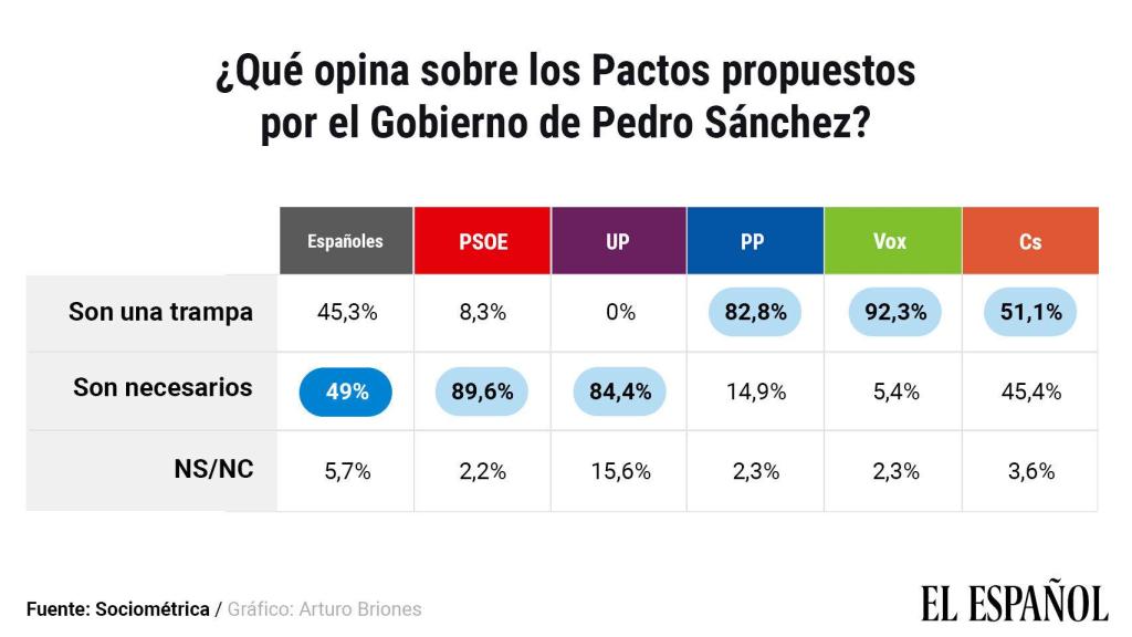 Sondeo de SocioMétrica para EL ESPAÑOL.