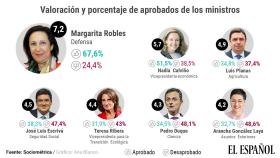 Gráfico del sondeo sobre la valoración a los ministros.