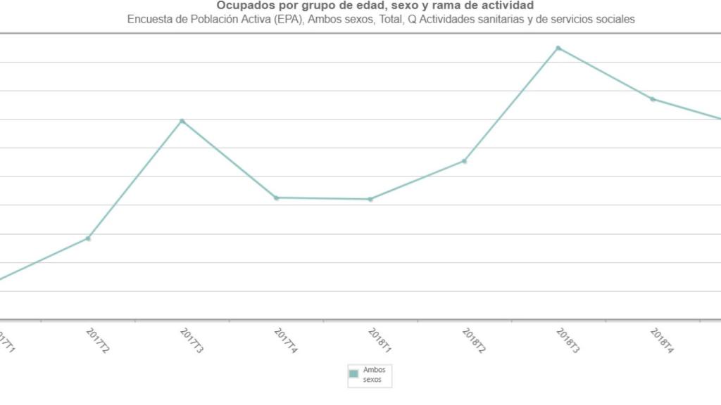 Evolución de los ocupados en el sector sanitario y de servicios sociales. Fuente: INE.