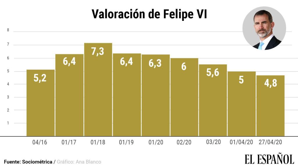 .Puntuación de los españoles a Felipe VI desde abril de 2016 hasta la actualidad.