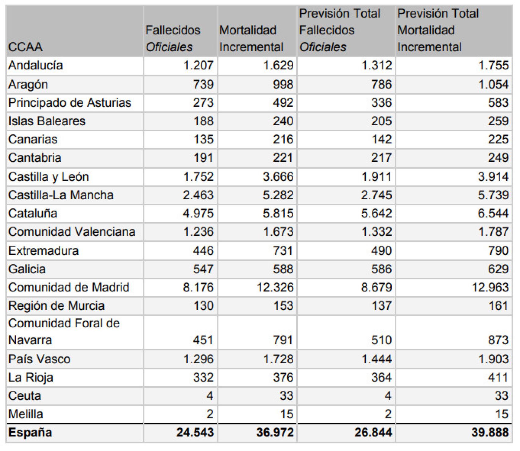 40.000 españoles que morirán por el Covid, según muestra esta tabla de Inverence.