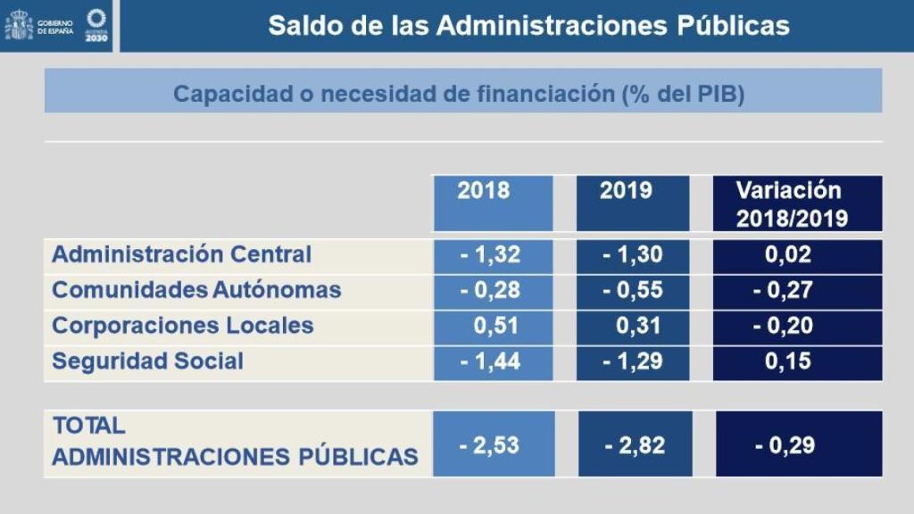 Cuadro de Previsiones del Gobierno.