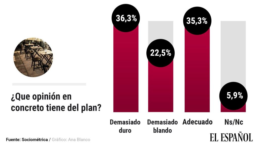 Opinión de los españoles sobre la dureza del plan de Sánchez.