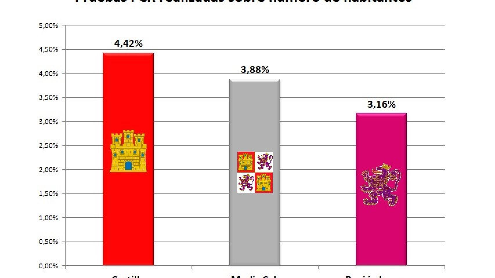 Castilla y León