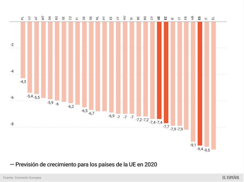 Previsiones de crecimiento de la Comisión para 2020