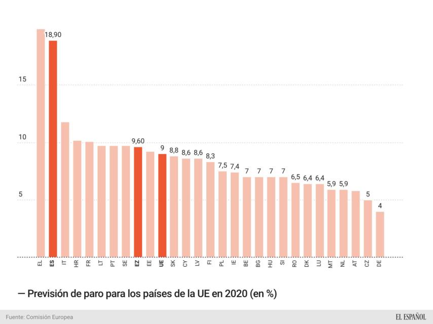 Previsión de paro en los países de la UE en 2020