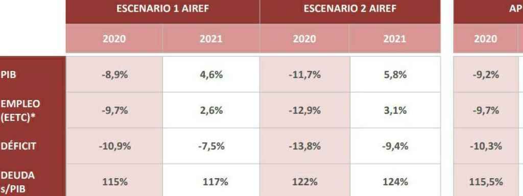 Pronósticos del Plan de Estabilidad y vaticinios de la AIReF. Fuente: AIReF.