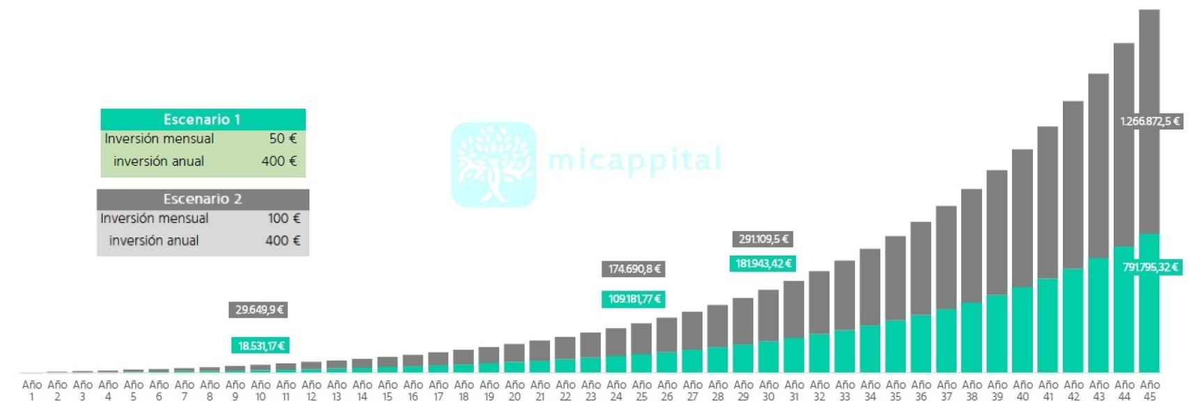 Evolución de la inversión conforme a la periodicidad de las aportaciones realizadas.