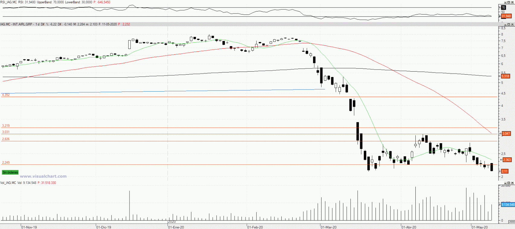 Evolución de las acciones de IAG