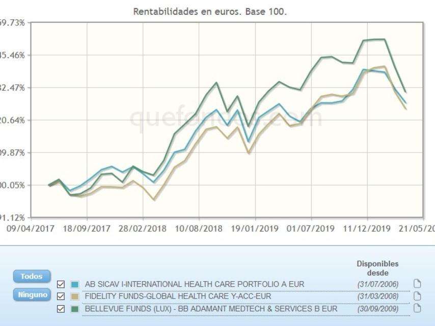 Evolución de fondos de inversión especializados en salud.