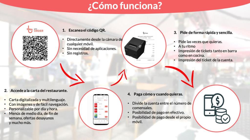 Funcionamiento de Let's Order.