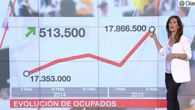 La vertiginosa subida de trabajadores, según Telemadrid y sus gráficas