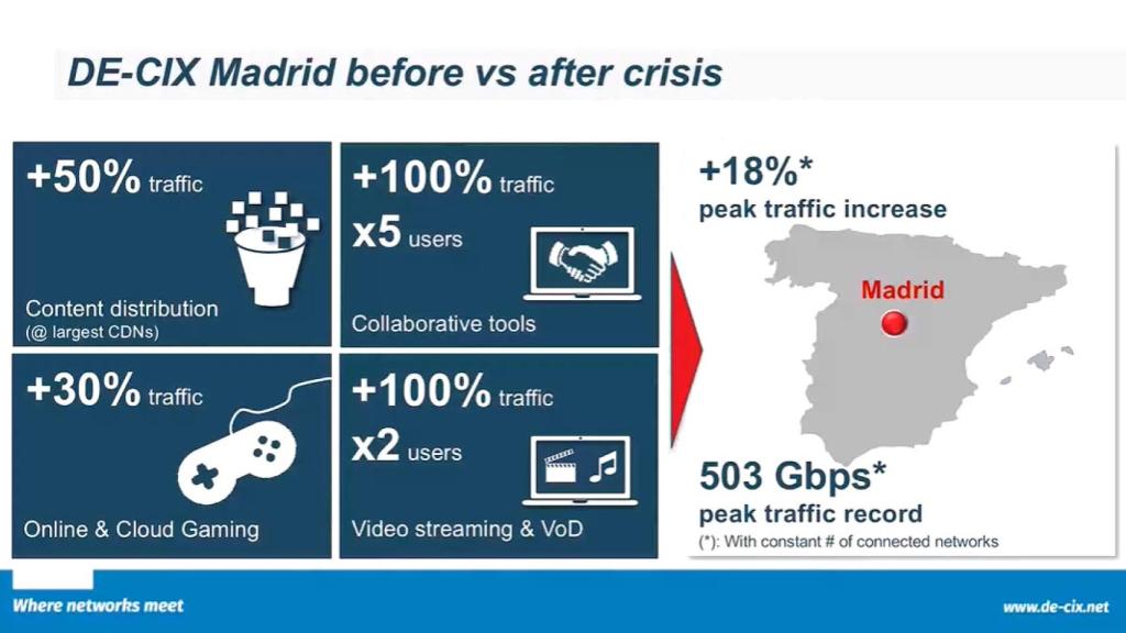 Tráfico en España