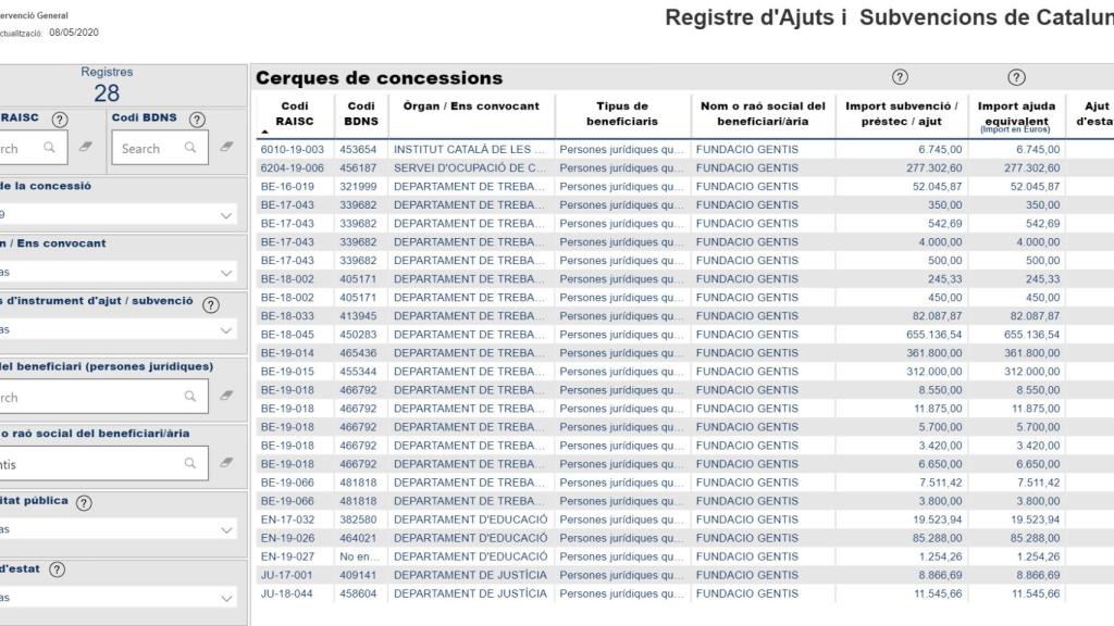 Subvenciones recibidas en 2019 por Fundación Gentis