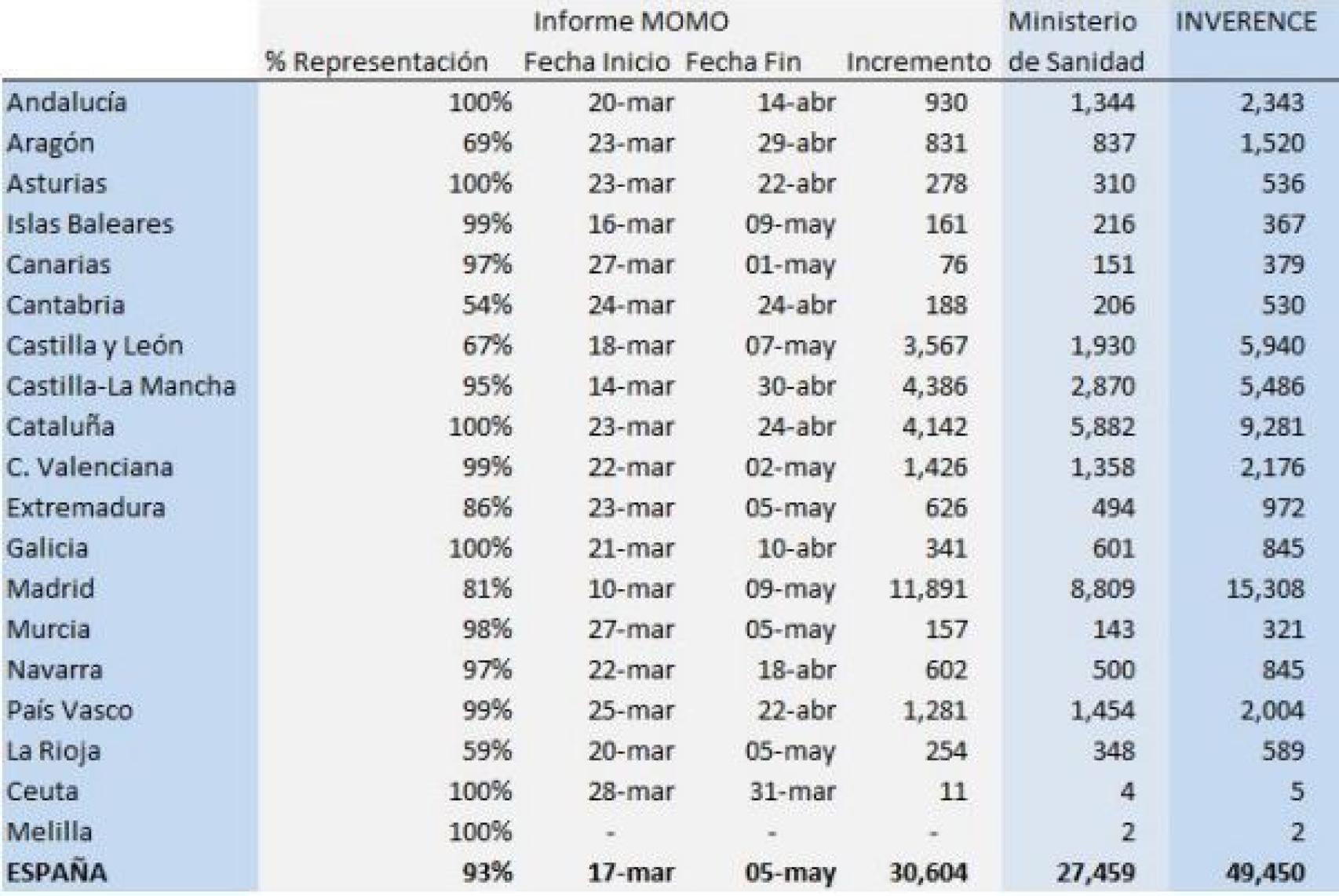 Muertes incrementales.