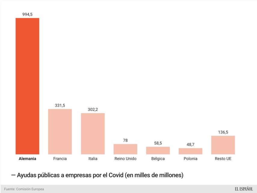 Ayudas públicas a empresas por el Covid en los países de la UE