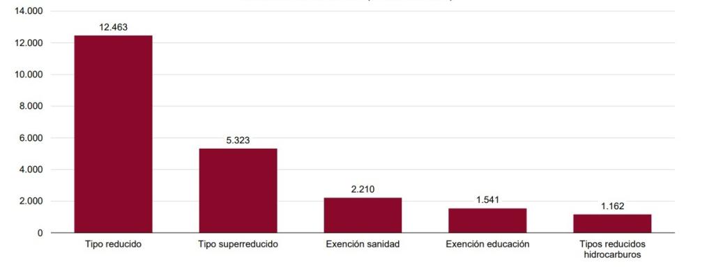 Ingresos 'perdidos' por deducciones en el IVA y los impuestos especiales, en millones de euros (fuente: AIReF).