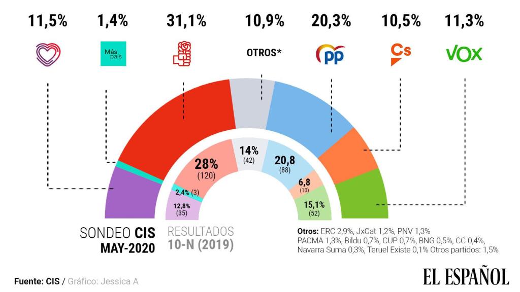 Gráfico de estimación del voto del CIS de mayo.