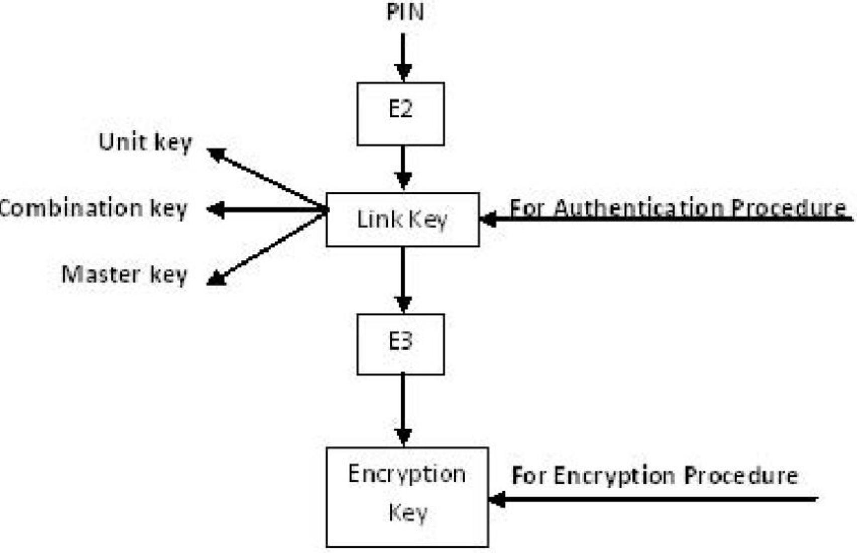 Proceso de comunicación entre dos dispositivos Bluetooth por primera vez