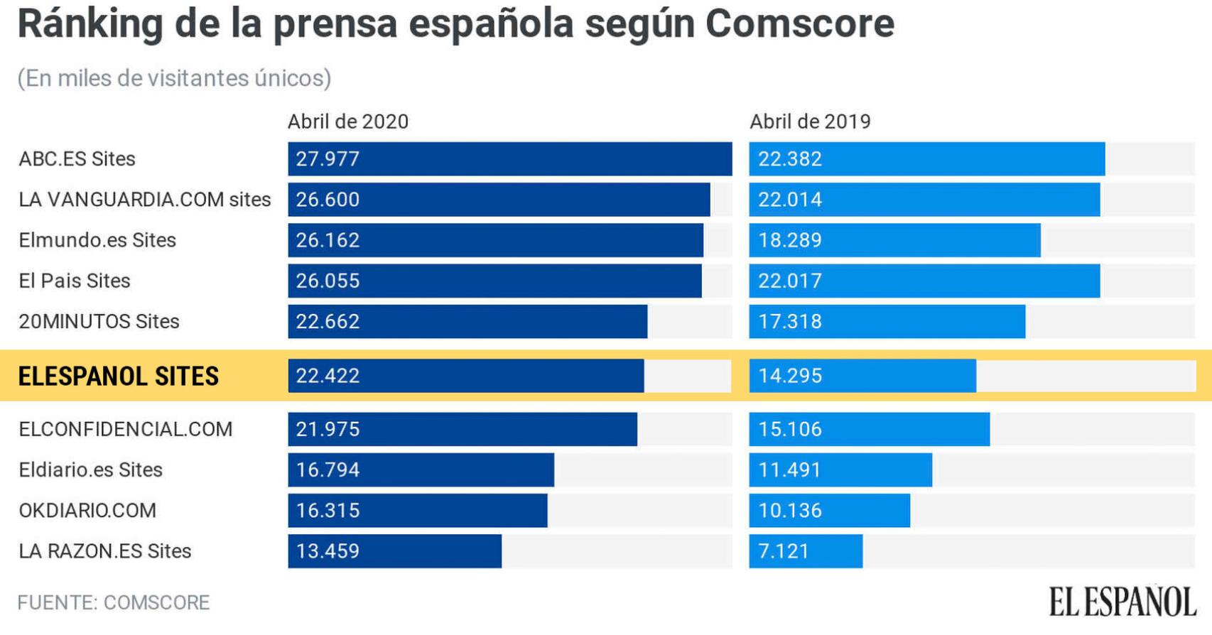 Top 10 de la prensa española.