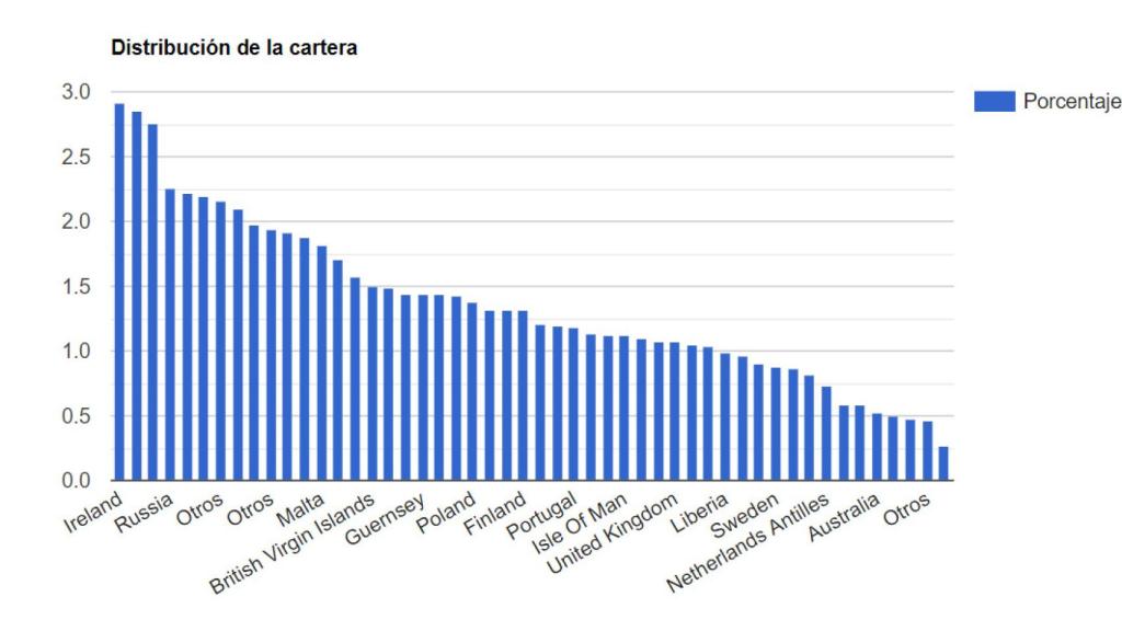 Fuente: Dato Capital