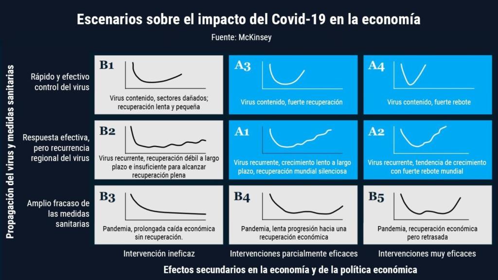 Escenarios planteados por McKinesey.