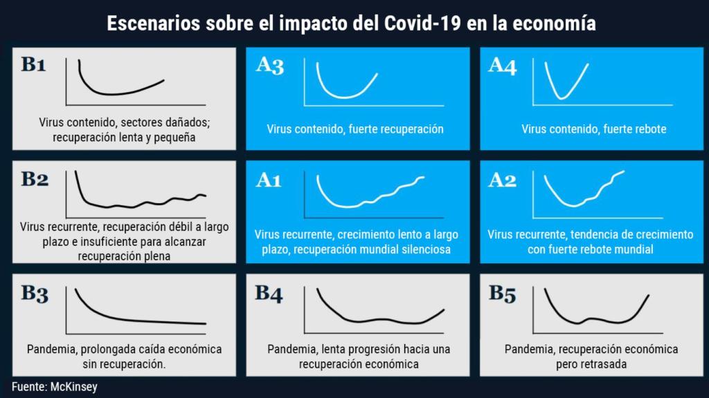 Escenarios planteados por McKinsey.