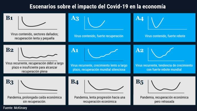 Escenarios planteados por McKinsey.