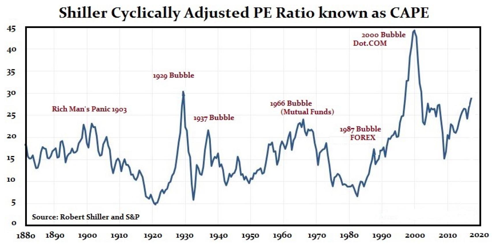 Evolución del ratio de Shiller.