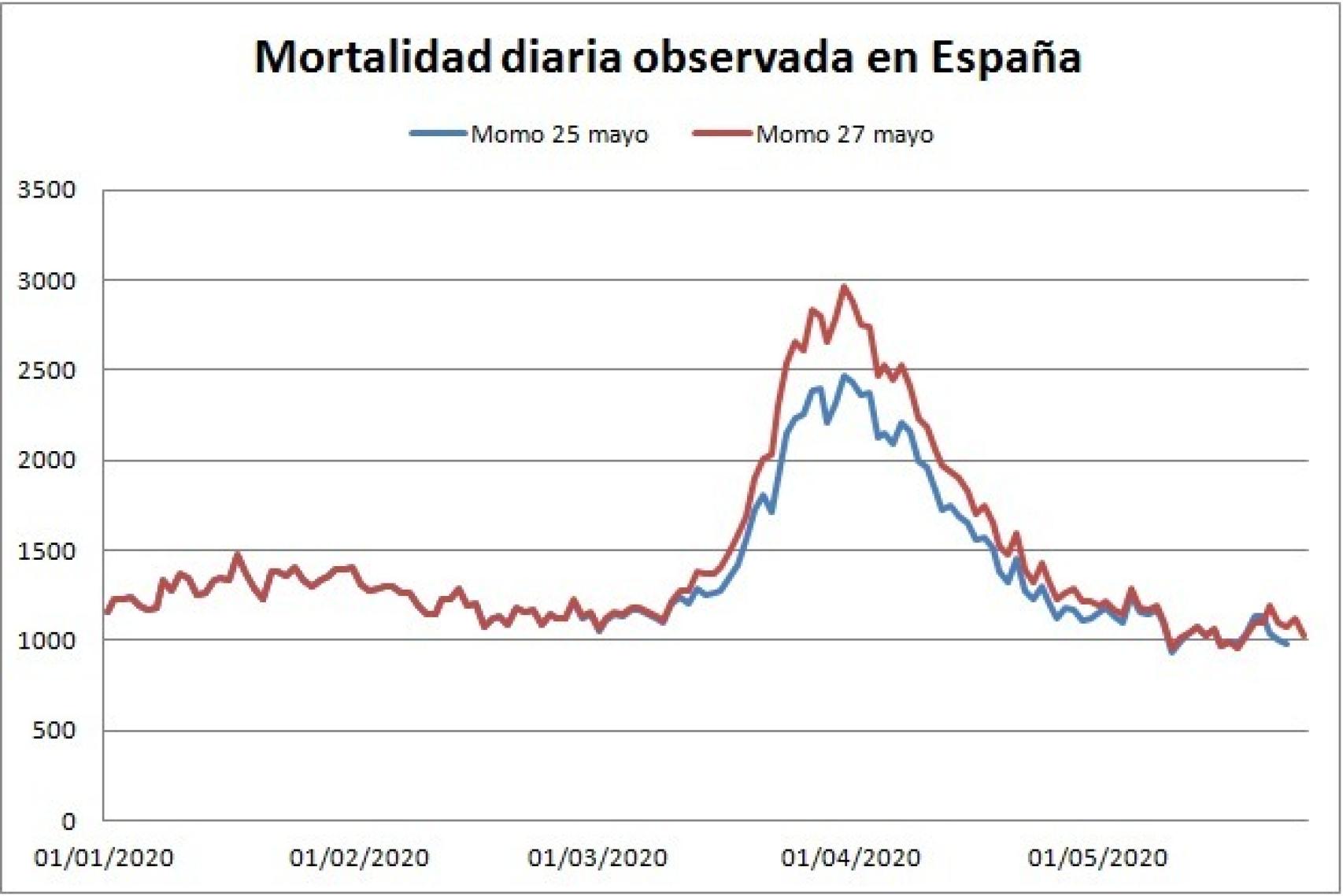 Diferencia entre los datos a nivel nacional a 25 de mayo (línea azul) y los datos tras la última actualización (línea roja).