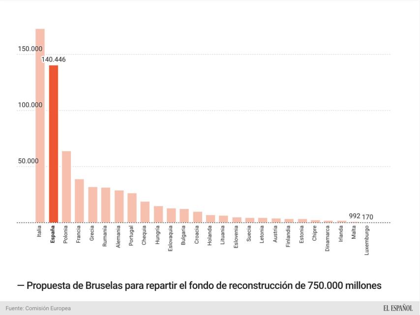 Propuesta de Bruselas para repartir el fondo de reconstrucción de 750.000 millones