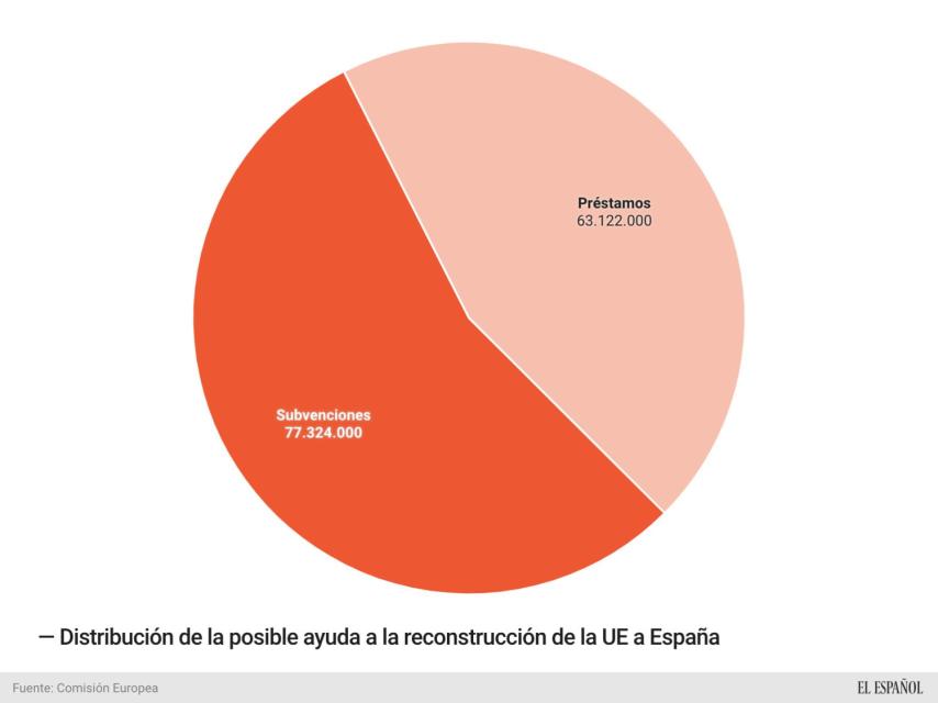 Subvenciones y créditos en la ayuda a la reconstrucción de la UE a España