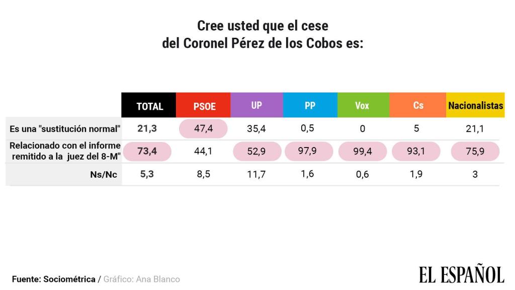 Opinión, por partidos, sobre el cese de Pérez de los Cobos.