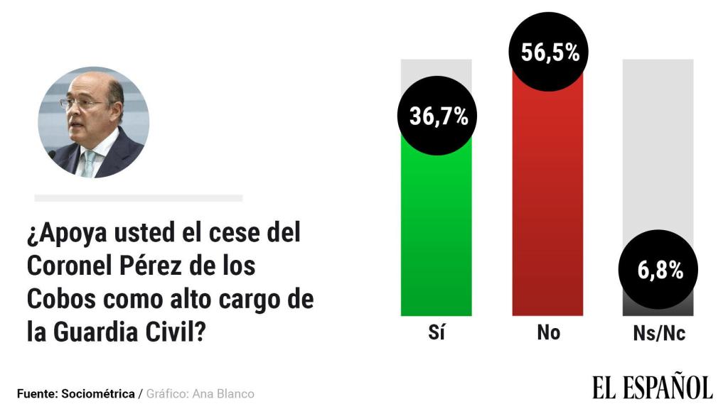 ¿Apoya usted el cese de Pérez de los Cobos?