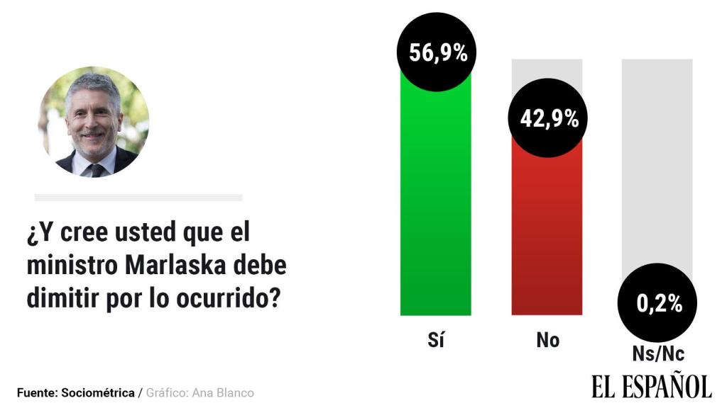 ¿Cree usted que Marlaska debe dimitir?